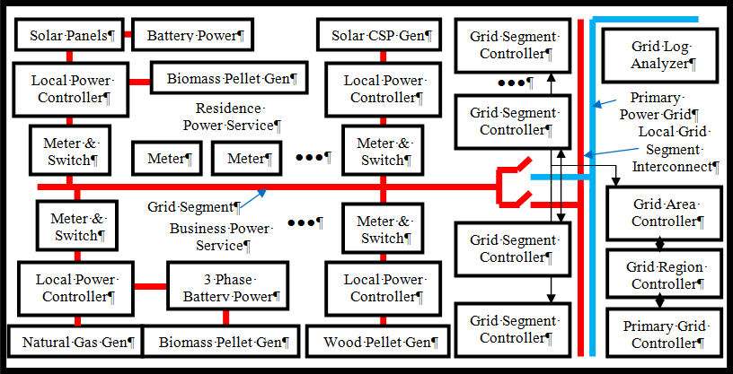 Local Grid Power Distribution