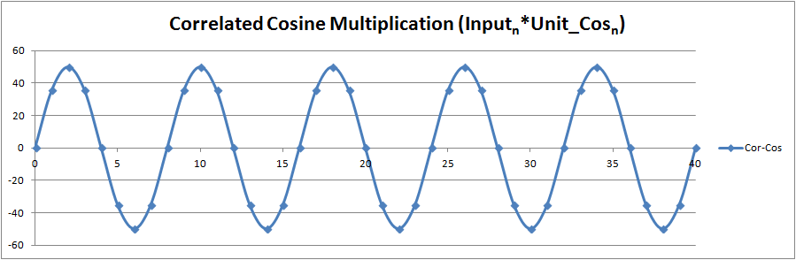 Cosine Correlation