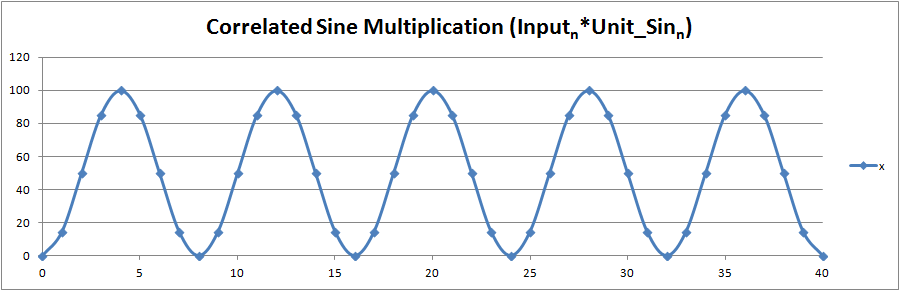 Sine Correlation