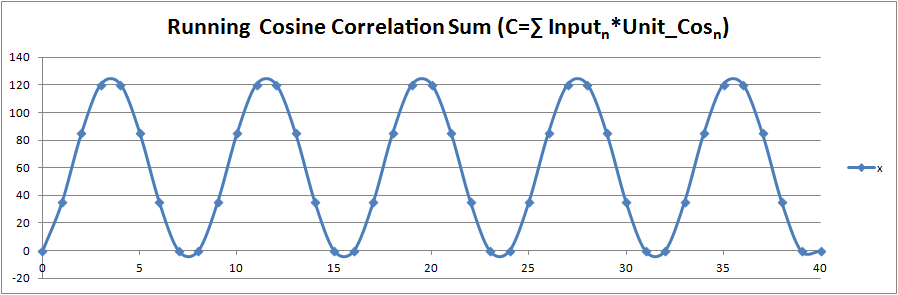Cosine Correlation Sum