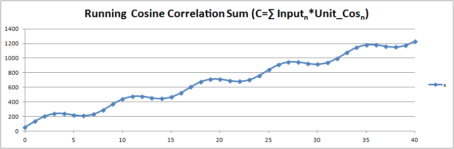 Cosine Correlation Sum, 36 Degree Phase Shift