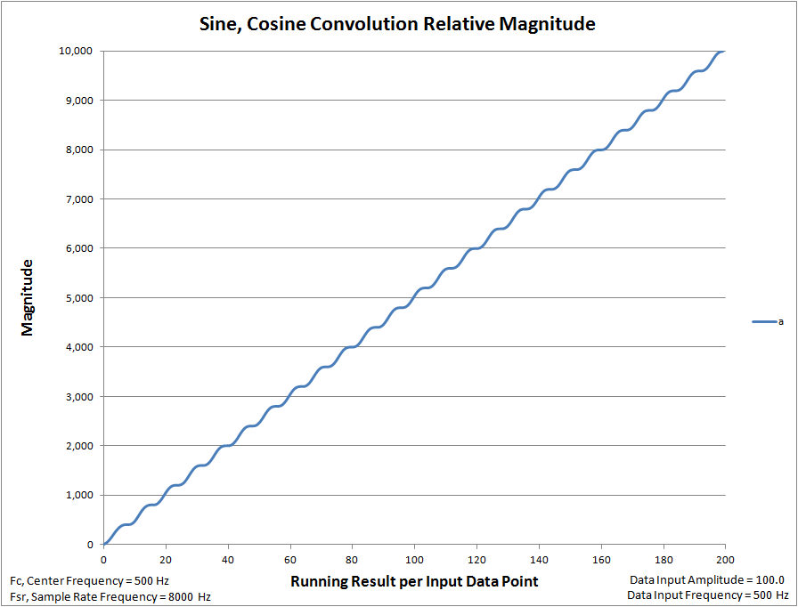 Convolution Magnitude, 200 Samples