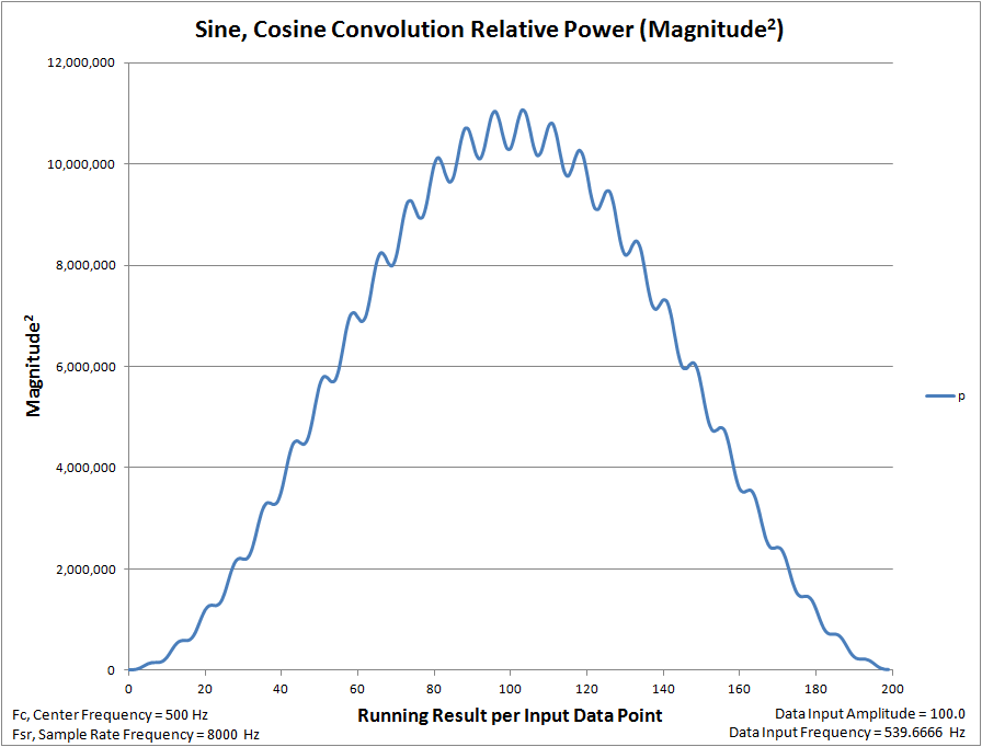Convolution 539.6666 Hz Off Frequency Plot