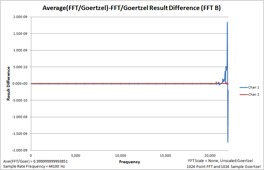 FFT B and Goertzel Difference Err