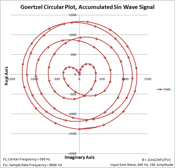 500 Hz Goertzel z-Plane for 600 Hz Input
