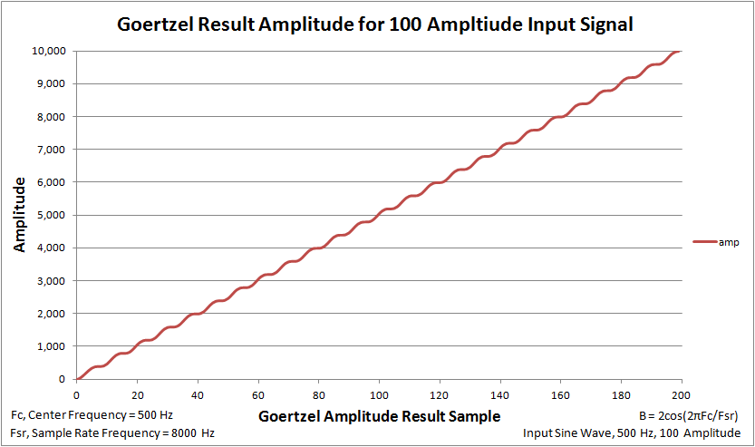 Goertzel 200 Sample Amplitude Plot