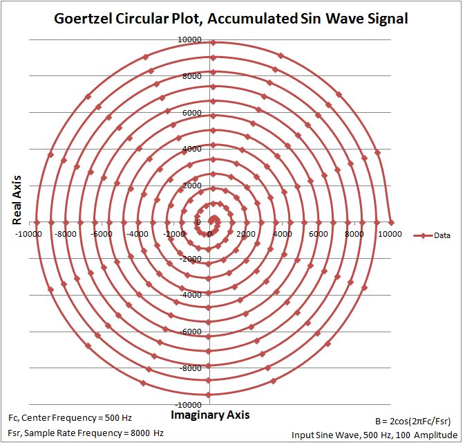 Goertzel 200 Sample Circular Plot