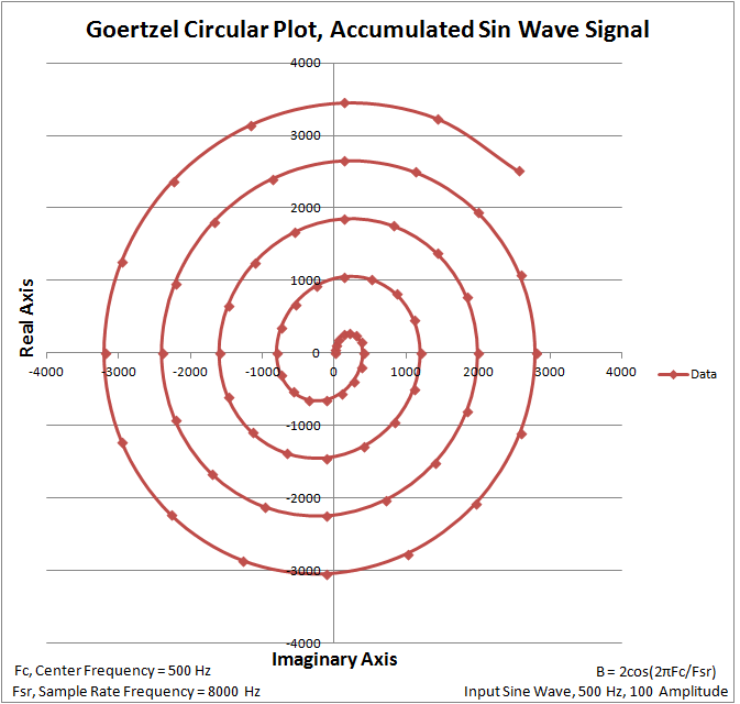 Goertzel z-plane Circular Plot of Same Frequency