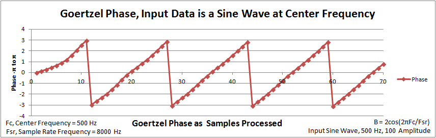 Goertzel Plot of Running Phase
