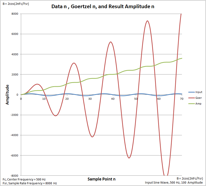Goertzel Plots of Input, Goertzel Response, & Amplitude