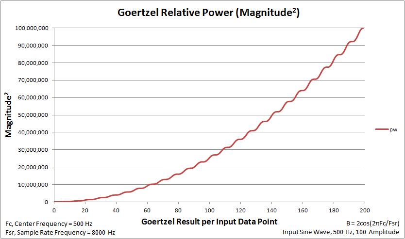 Goertzel 200 Sample Power Plot